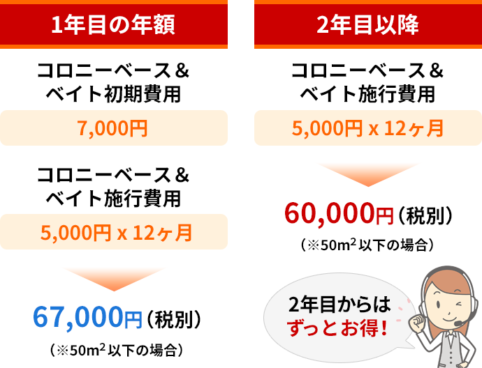 2年目からはずっとお得
