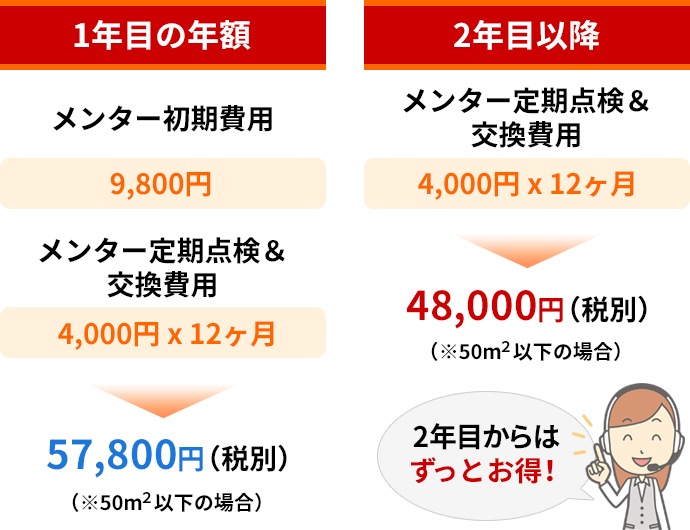 2年目からはずっとお得
